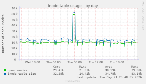 daily graph