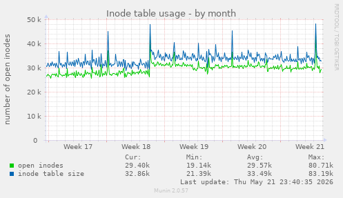 monthly graph