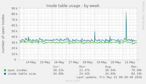 weekly graph