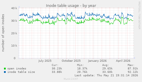 Inode table usage