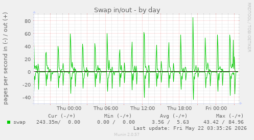 Swap in/out