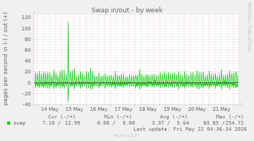 Swap in/out