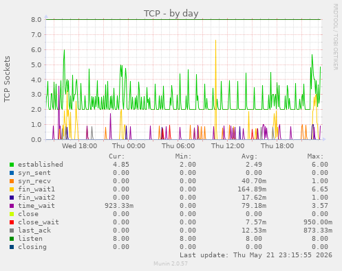 TCP
