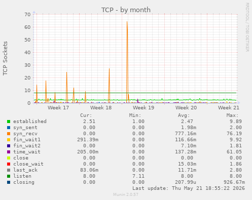 TCP