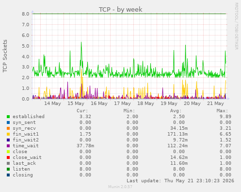 TCP