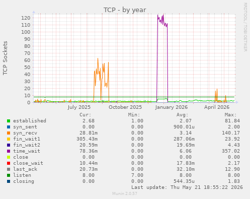 TCP