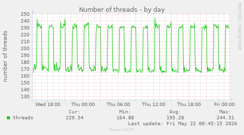 Number of threads