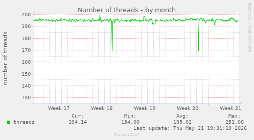 Number of threads