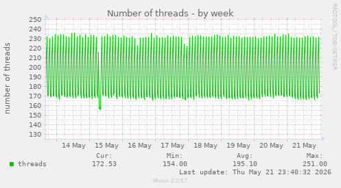 Number of threads