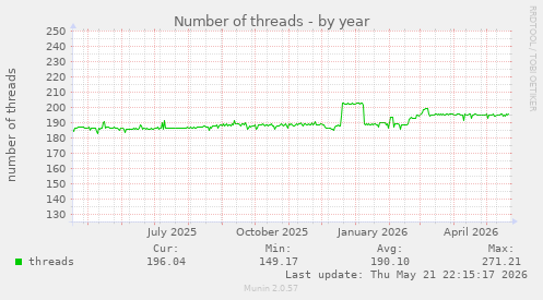 Number of threads