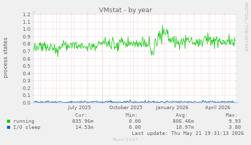 VMstat