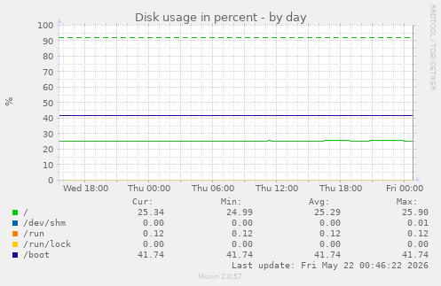 Disk usage in percent