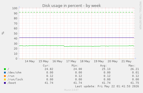 Disk usage in percent