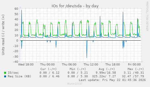 IOs for /dev/sda