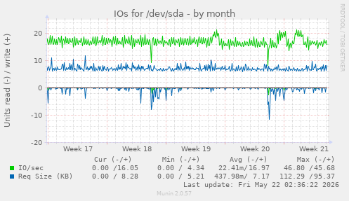 monthly graph
