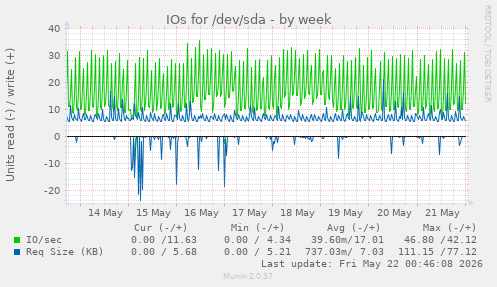IOs for /dev/sda