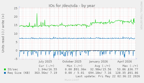yearly graph