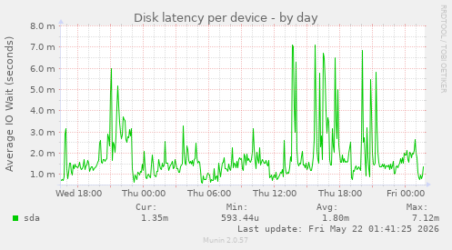 Disk latency per device