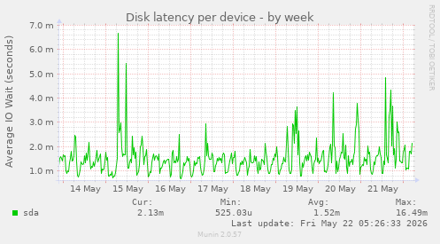 Disk latency per device