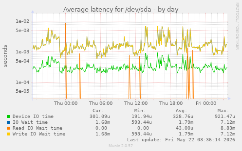 Average latency for /dev/sda
