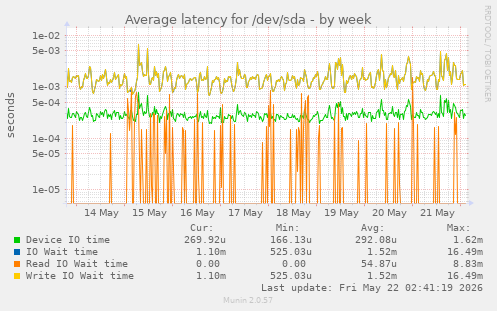 Average latency for /dev/sda