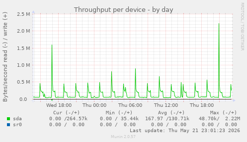 Throughput per device