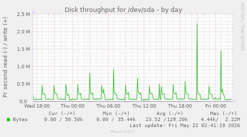 Disk throughput for /dev/sda
