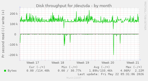 monthly graph