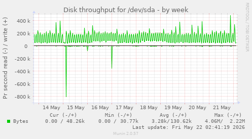 Disk throughput for /dev/sda