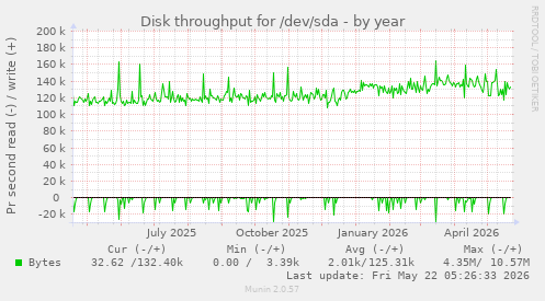 yearly graph