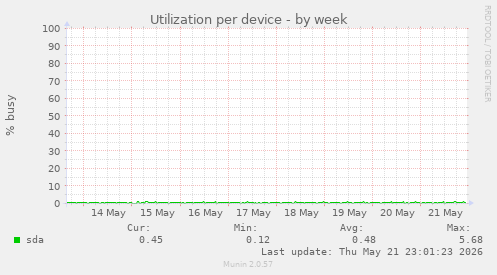 Utilization per device