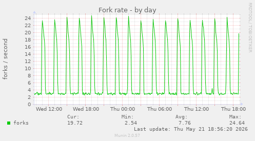 Fork rate