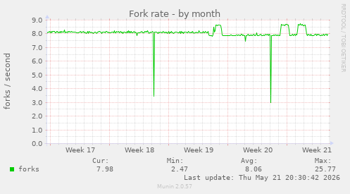 Fork rate