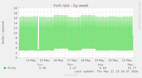 Fork rate