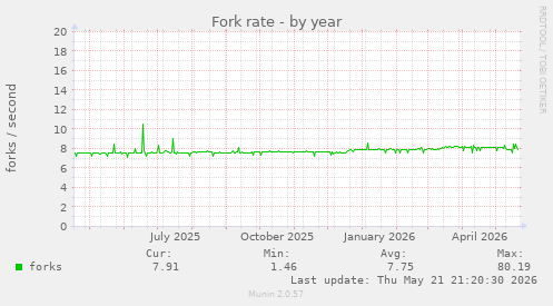 Fork rate