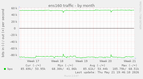 ens160 traffic