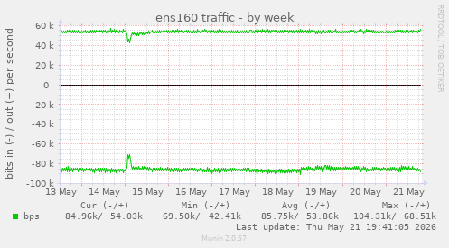 ens160 traffic