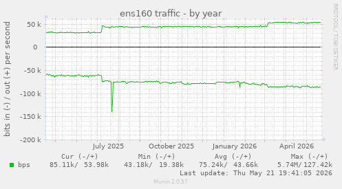ens160 traffic