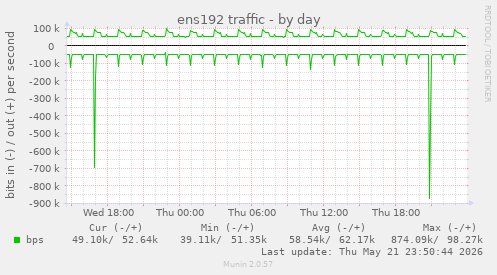 ens192 traffic