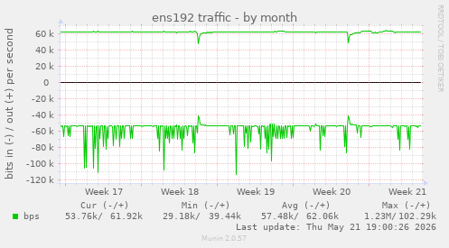 ens192 traffic