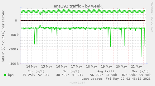 ens192 traffic