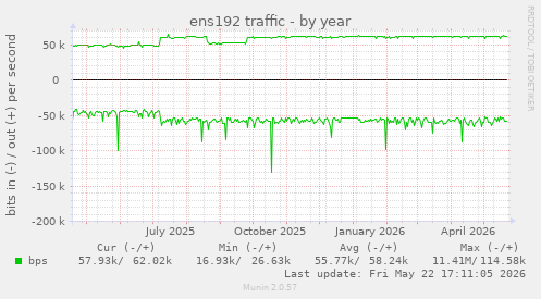 yearly graph