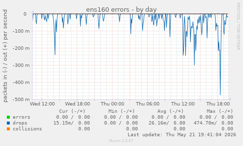 ens160 errors