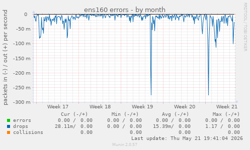 ens160 errors
