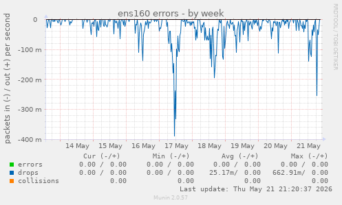 ens160 errors