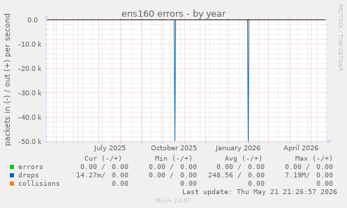 ens160 errors