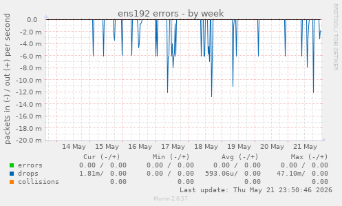 ens192 errors