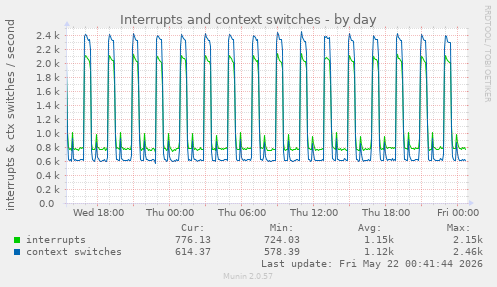 Interrupts and context switches