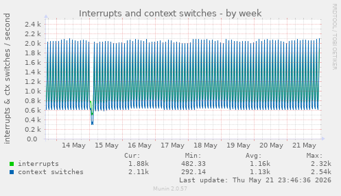Interrupts and context switches