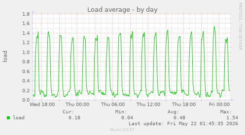 Load average